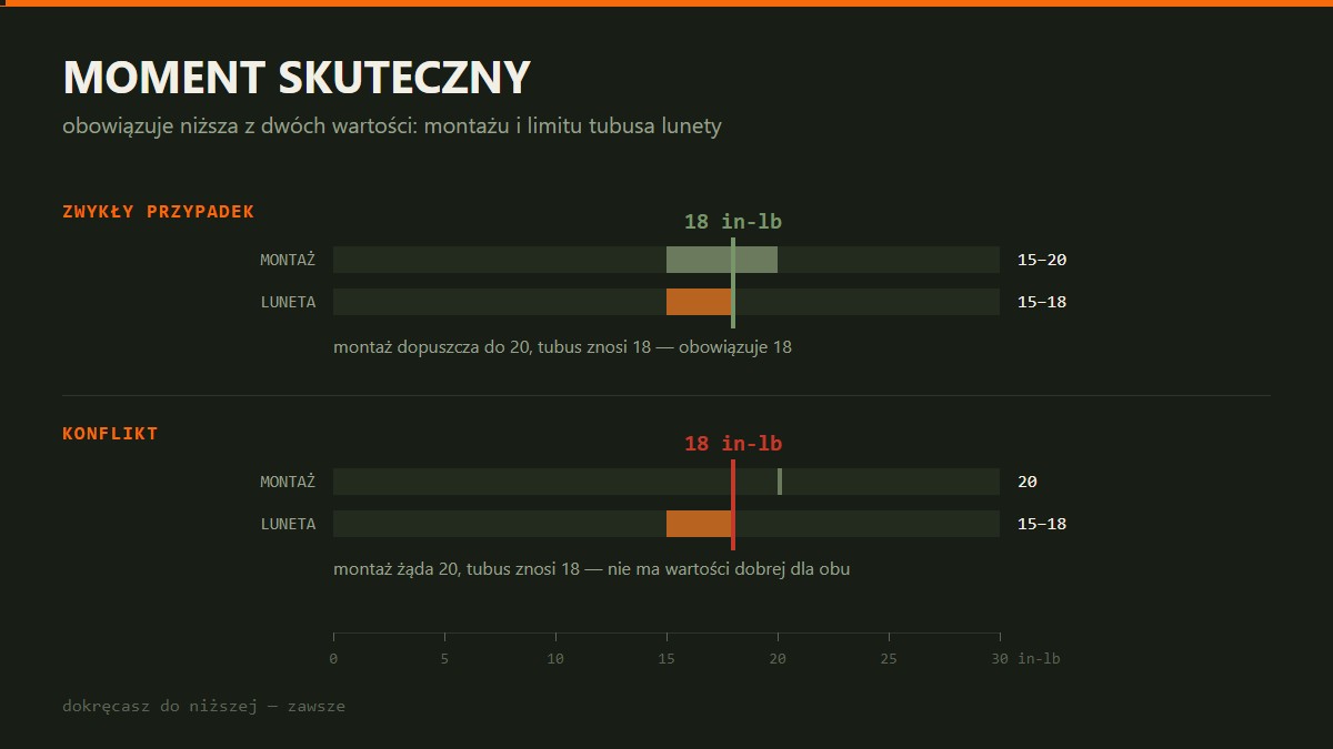 Moment skuteczny — reguła niższej z dwóch wartości, z przypadkiem konfliktu