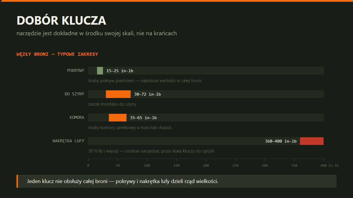 Zakresy robocze kluczy dynamometrycznych wobec węzłów broni